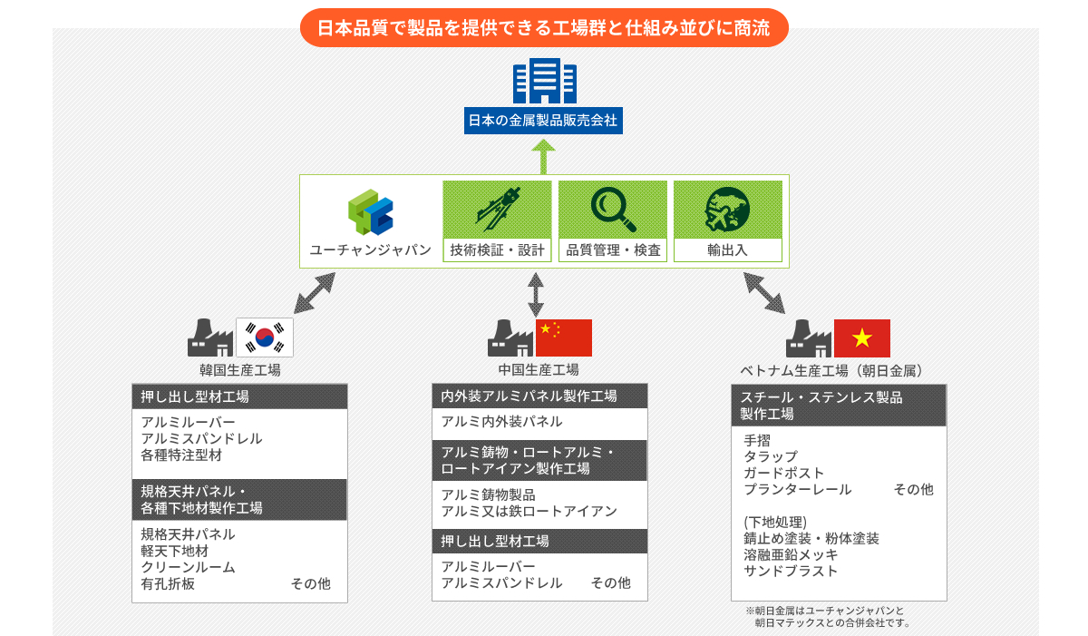 金属建材、金属製品の海外調達ルート